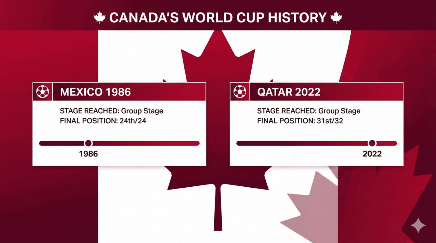 Canada 2026 : l’hôte qui a appris à rivaliser