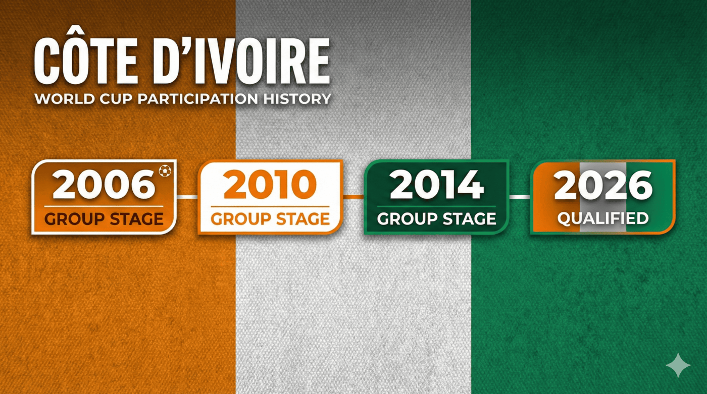 🐘 Ivory Coast, the quiet giant that never blinked