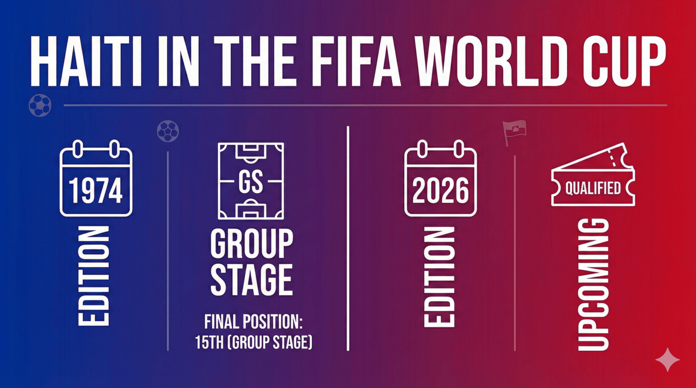 lights the fuse in CONCACAF, then walks into Group C with matches that feel like finals