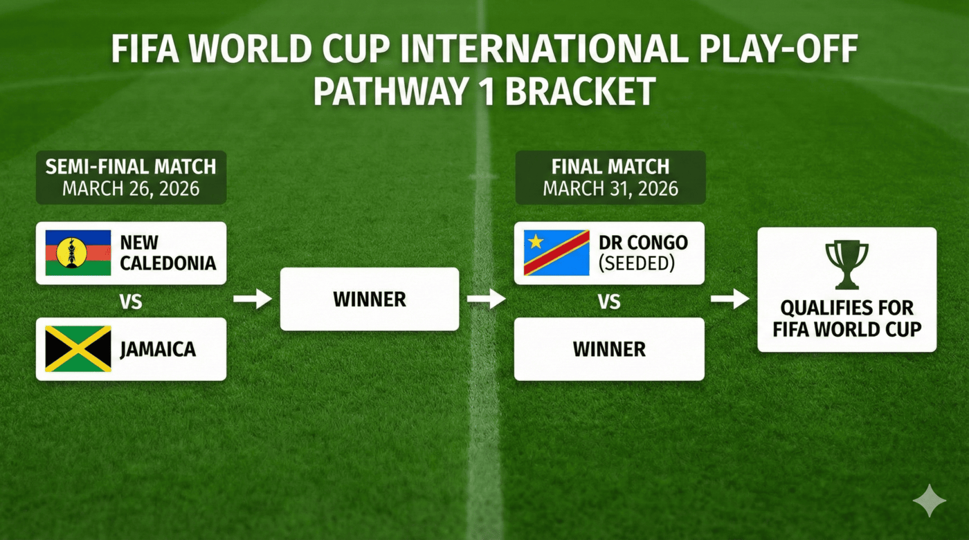 🌍 Intercontinental Play-off Pathway A: Four Days to Earn the World Cup Ticket